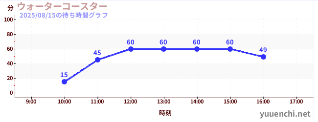 水上过山车の待ち時間グラフ