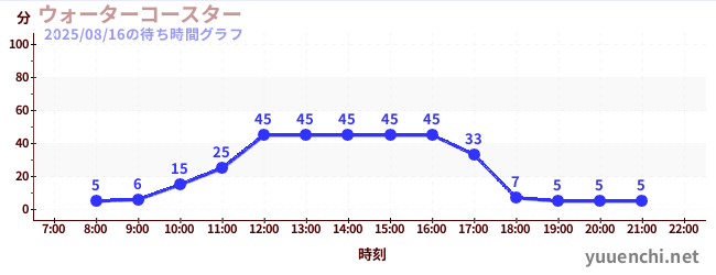ウォーターコースター の待ち時間グラフ