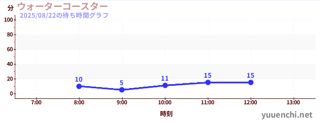 ウォーターコースター の待ち時間グラフ