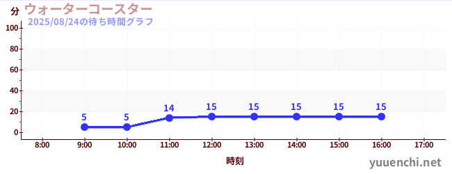 워터 코스터の待ち時間グラフ
