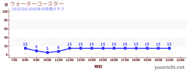 ウォーターコースター の待ち時間グラフ