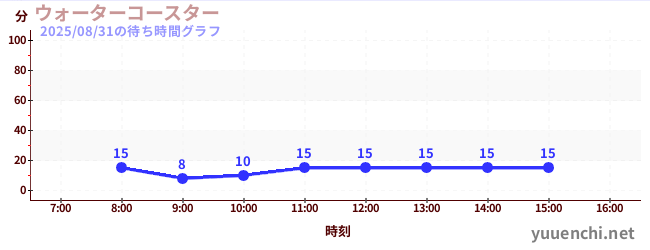 water coasterの待ち時間グラフ