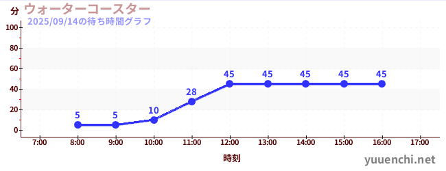 워터 코스터の待ち時間グラフ