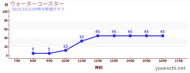 ウォーターコースター の待ち時間グラフ