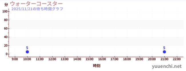 ウォーターコースター の待ち時間グラフ