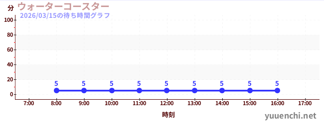 水上过山车の待ち時間グラフ