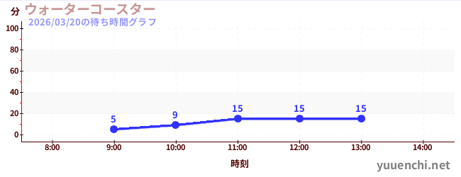 ウォーターコースター の待ち時間グラフ