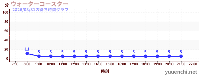ウォーターコースター の待ち時間グラフ