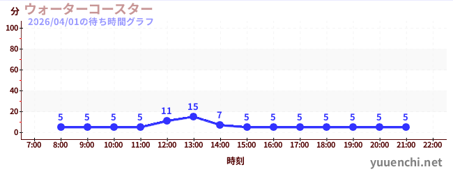 ウォーターコースター の待ち時間グラフ