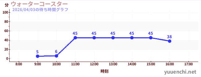 ウォーターコースター の待ち時間グラフ