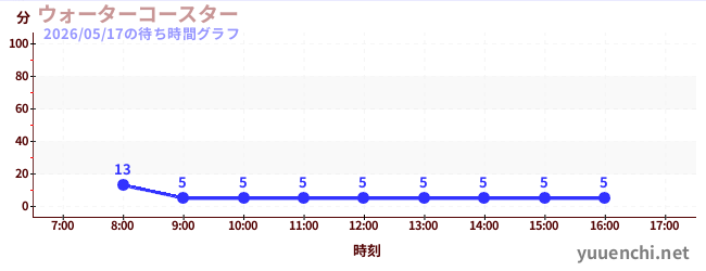 ウォーターコースター の待ち時間グラフ