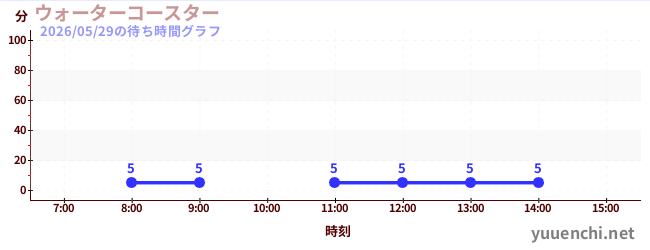 ウォーターコースター の待ち時間グラフ