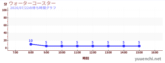 ウォーターコースター の待ち時間グラフ