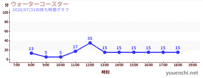 ウォーターコースター の待ち時間グラフ