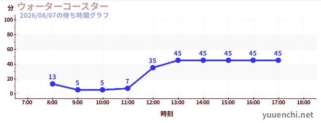 ウォーターコースター の待ち時間グラフ