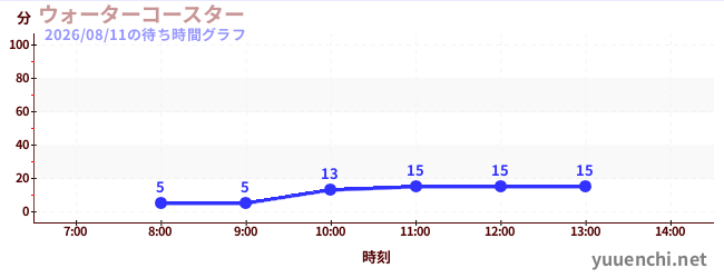 ウォーターコースター の待ち時間グラフ