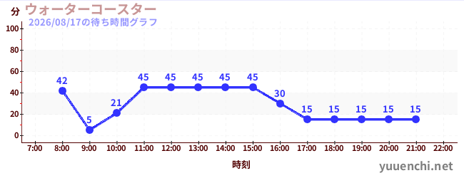 ウォーターコースター の待ち時間グラフ