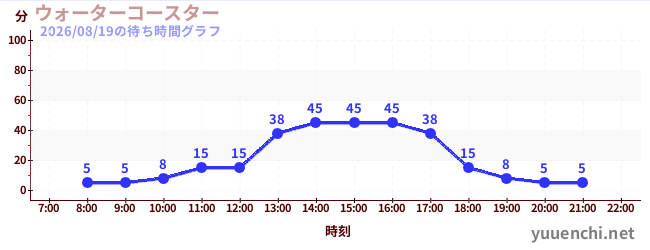ウォーターコースター の待ち時間グラフ
