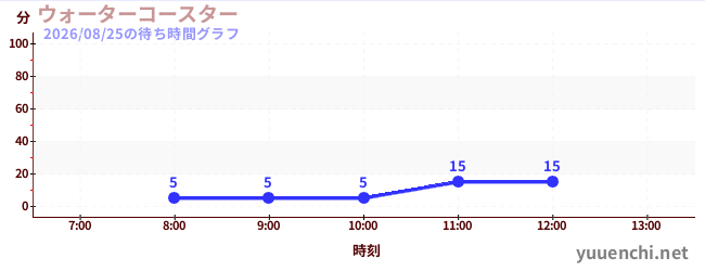 ウォーターコースター の待ち時間グラフ