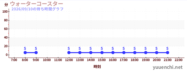 ウォーターコースター の待ち時間グラフ
