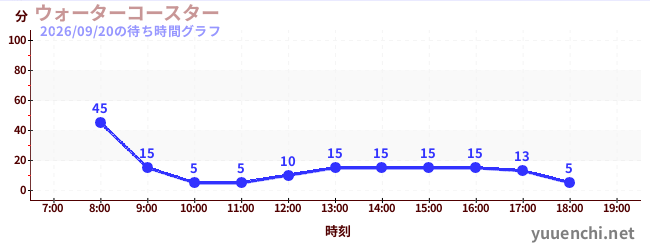 ウォーターコースター の待ち時間グラフ