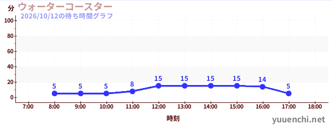 ウォーターコースター の待ち時間グラフ
