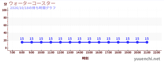 ウォーターコースター の待ち時間グラフ