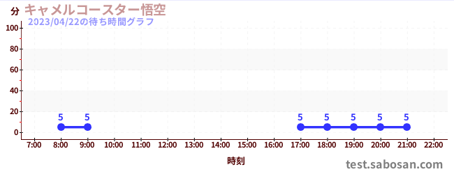 camel coaster gokuの待ち時間グラフ