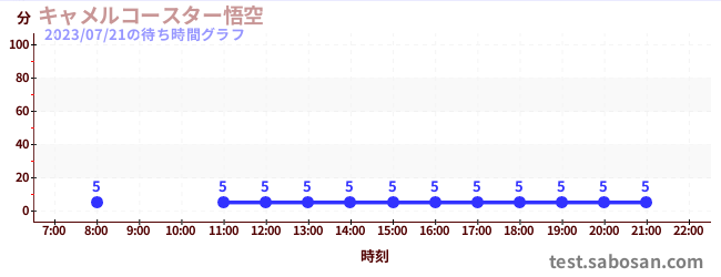 camel coaster gokuの待ち時間グラフ
