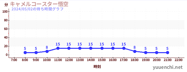 카멜 코스터 오공の待ち時間グラフ