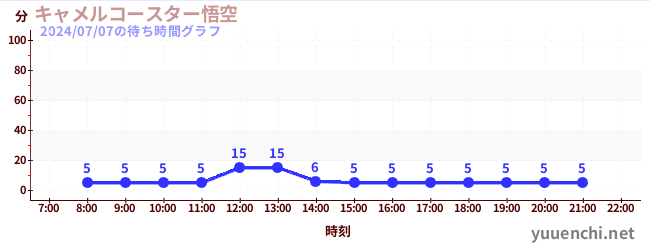 キャメルコースター悟空 の待ち時間グラフ