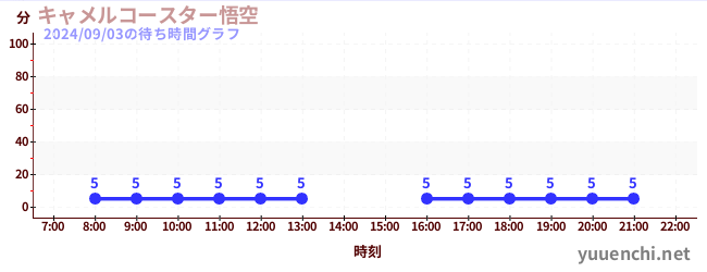 キャメルコースター悟空 の待ち時間グラフ