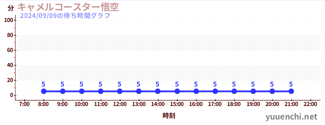 キャメルコースター悟空 の待ち時間グラフ