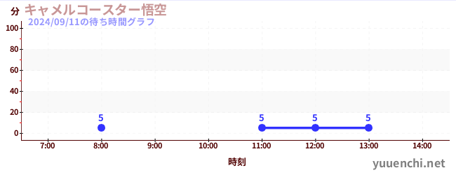 キャメルコースター悟空 の待ち時間グラフ