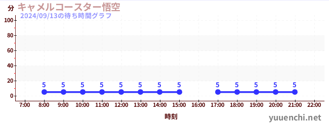 キャメルコースター悟空 の待ち時間グラフ