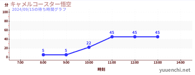 キャメルコースター悟空 の待ち時間グラフ