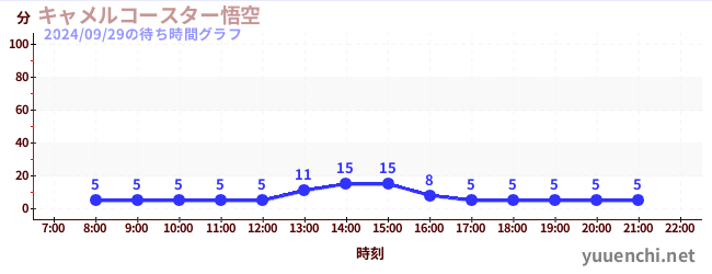 キャメルコースター悟空 の待ち時間グラフ