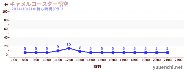 キャメルコースター悟空 の待ち時間グラフ