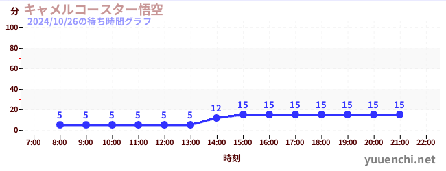 キャメルコースター悟空 の待ち時間グラフ