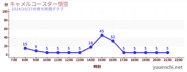 キャメルコースター悟空 の待ち時間グラフ