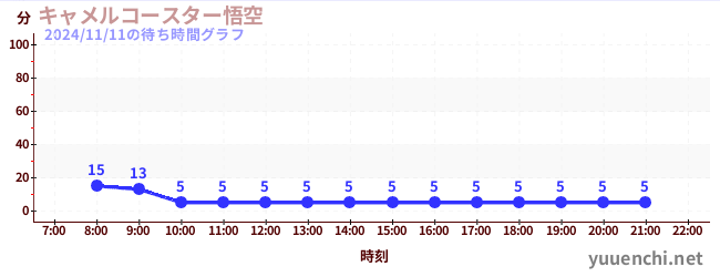 camel coaster gokuの待ち時間グラフ