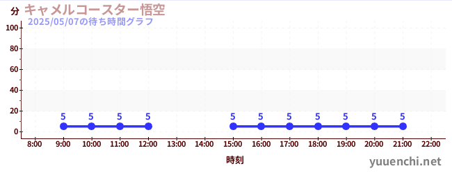 骆驼过山车悟空の待ち時間グラフ