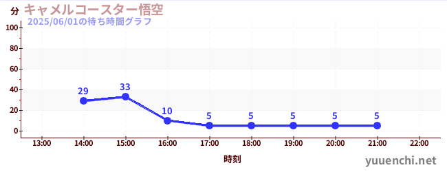 骆驼过山车悟空の待ち時間グラフ