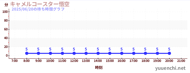 카멜 코스터 오공の待ち時間グラフ