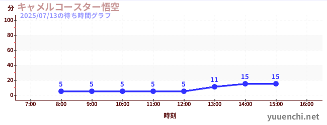 駱駝過山車悟空の待ち時間グラフ