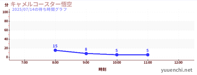 キャメルコースター悟空 の待ち時間グラフ