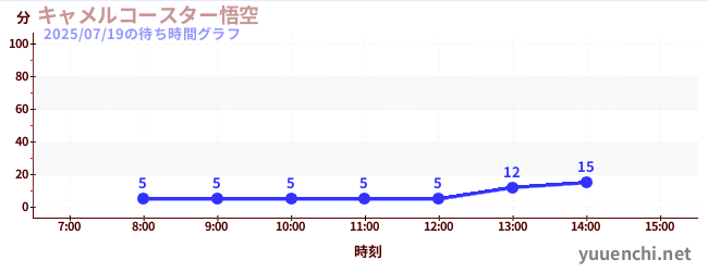 キャメルコースター悟空 の待ち時間グラフ