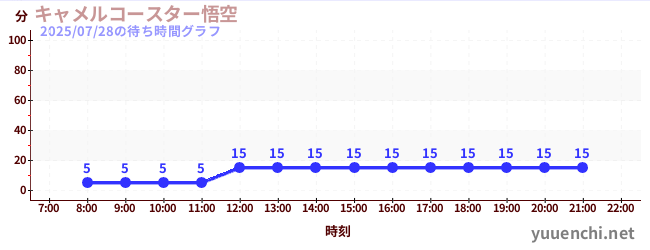 駱駝過山車悟空の待ち時間グラフ