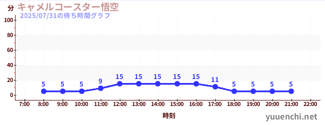 카멜 코스터 오공の待ち時間グラフ