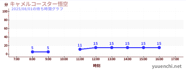 駱駝過山車悟空の待ち時間グラフ